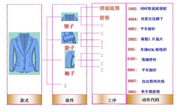 服裝加工標準工時法